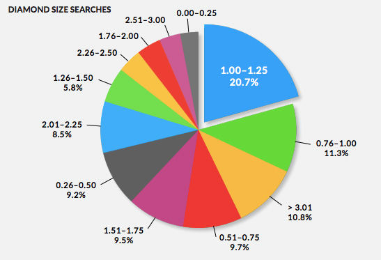 Diamond search