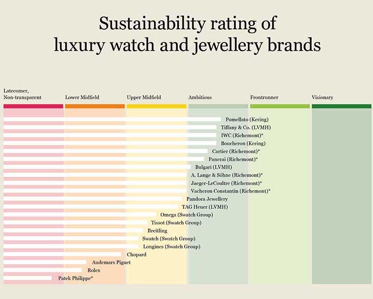 Watch and Jewelry Sustainability Efforts Still Weak, WWF Says - JCK