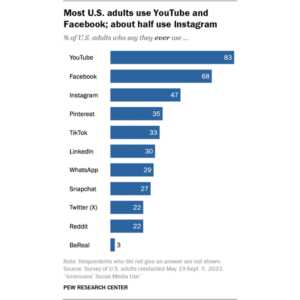 Pew Research social media use