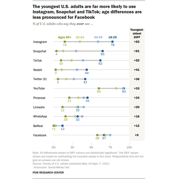 Pew-Research-social-media-use
