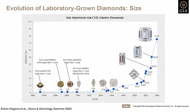 GIA chart